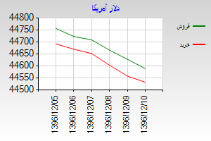 نرخ خرید و فروش دلار در هفته گذشته (5 تا 10 اسفند)