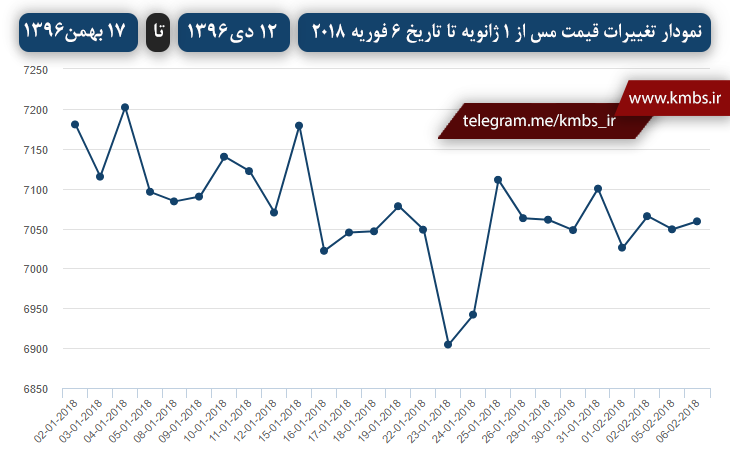 قیمت خرید مس و فروش مس ۱۷ بهمن ۱۳۹۶