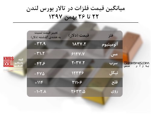 قیمت میانگین هفته‌ی فلزات در تالار بورس لندن| 22 الی 26 بهمن ماه 1397