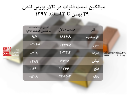 قیمت میانگین هفته‌ی فلزات در تالار بورس لندن| 29 بهمن الی 3 اسفند ماه 1397