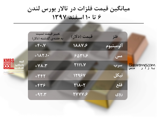 قیمت میانگین هفته‌ی فلزات در تالار بورس لندن| 6 الی 10 اسفند ماه 1397