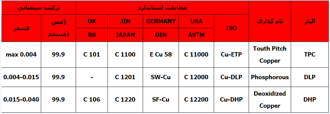 خواص شیمیایی لوله مسی